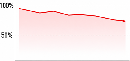 Google検索のシェアが89%から71%へ下降する推移を示す折れ線グラフ